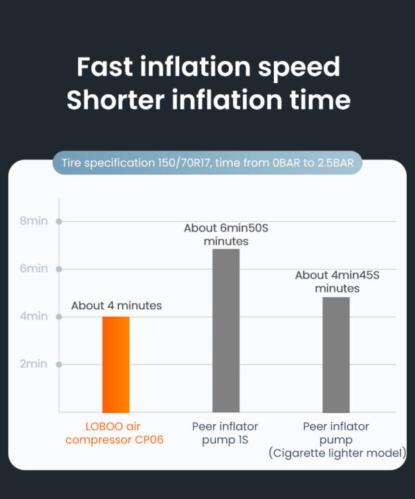 LOBOO Kompresor powietrza 35L/min, 5 trybów pracy, 2-150 PSI
