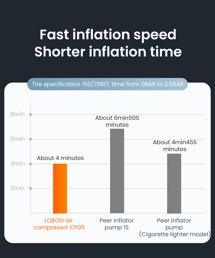 LOBOO Kompresor powietrza 35L/min, 5 trybów pracy, 2-150 PSI