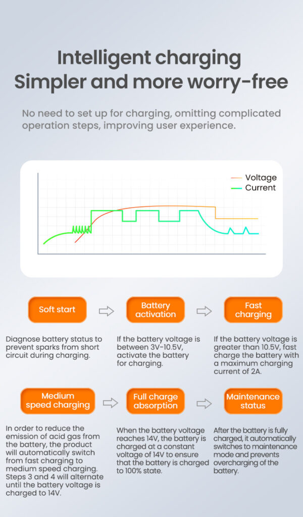 LOBOO Inteligenta Mini ładowarka do akumulatorów 12V (kwasowe, żelowe, litowe), USB