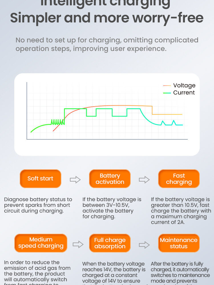 LOBOO Inteligenta Mini ładowarka do akumulatorów 12V (kwasowe, żelowe, litowe), USB